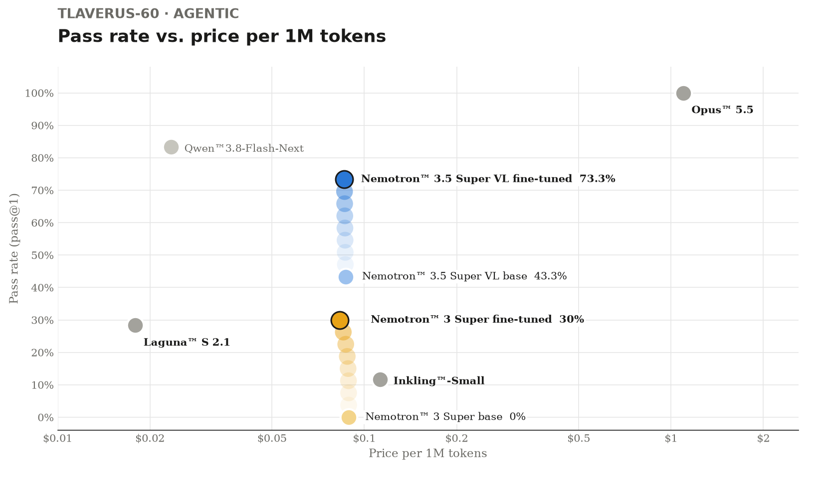Pass rate on Tlaverus-60 in agentic mode against price per million tokens, for comparison models (grey) and for Nemotron 3.5 Super VL (blue) and Nemotron 3 Super (yellow), each shown as base and fine-tuned model. Prices are based on OpenRouter list prices.