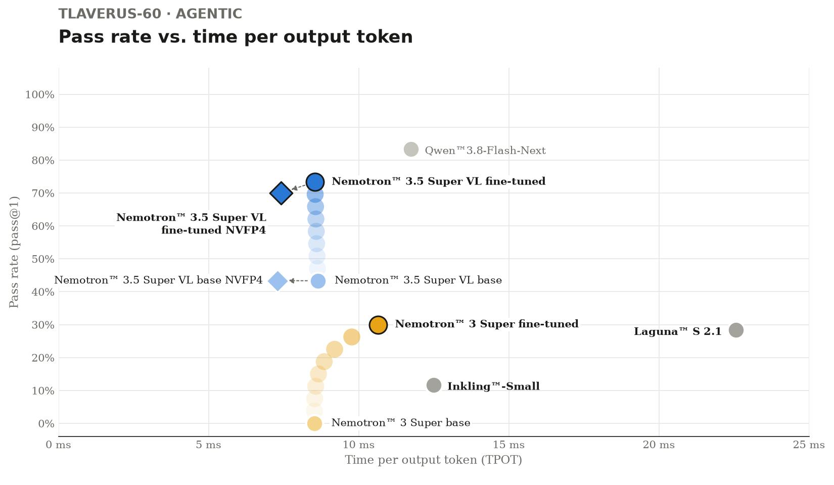 Pass rate on Tlaverus-60 in agentic mode against time per output token, for self-hosted comparison models (grey) and for Nemotron 3.5 Super (blue) and Nemotron 3 Super (yellow), each shown as base and fine-tuned model; diamonds show Nemotron 3.5 Super models quantized to NVFP4.