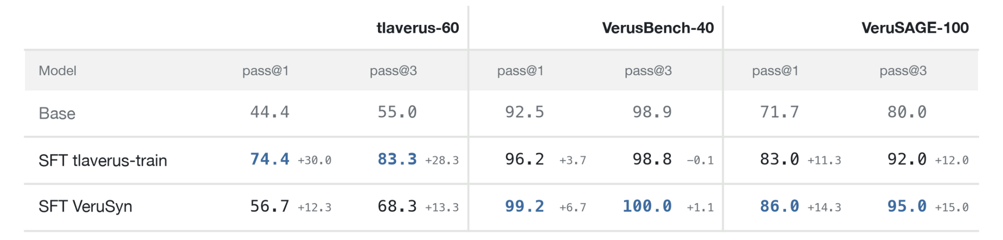 A comparison of VeruSyn (Di et al, 2026) and tlaverus (ours) tasks for agentic SFT. Despite the heavier domain-specificity, training on tlaverus tasks transfers to general Verus benchmarks.